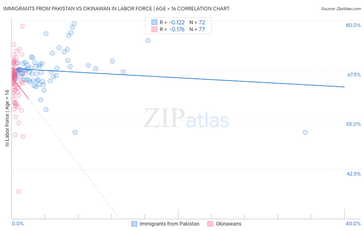Immigrants from Pakistan vs Okinawan In Labor Force | Age > 16