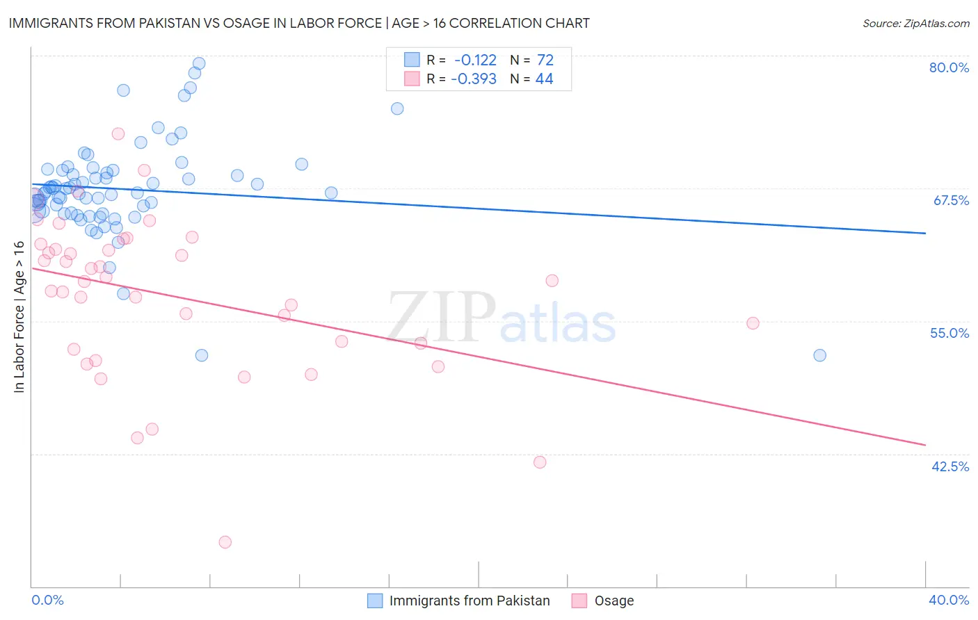 Immigrants from Pakistan vs Osage In Labor Force | Age > 16