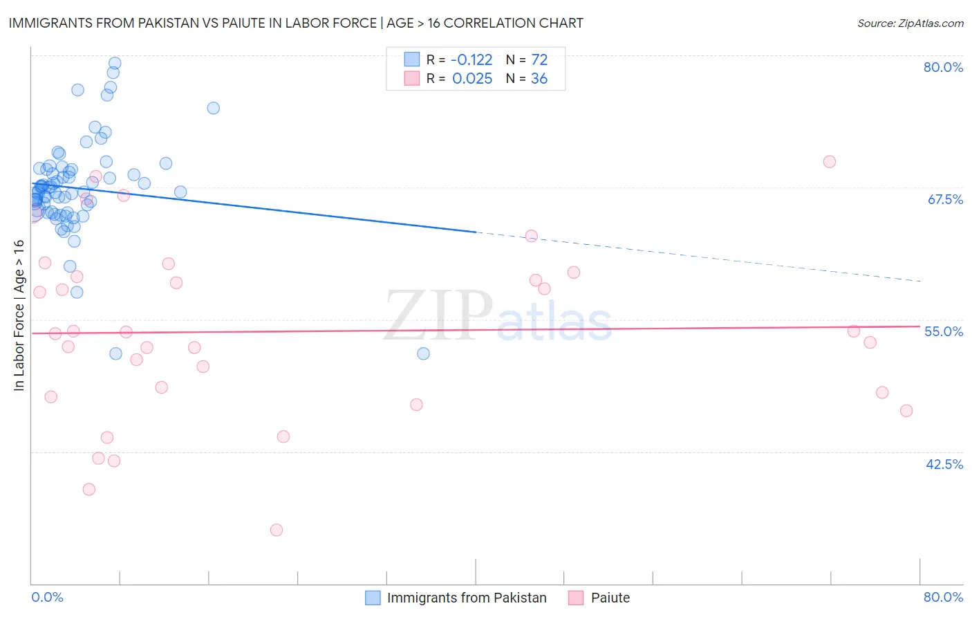 Immigrants from Pakistan vs Paiute In Labor Force | Age > 16