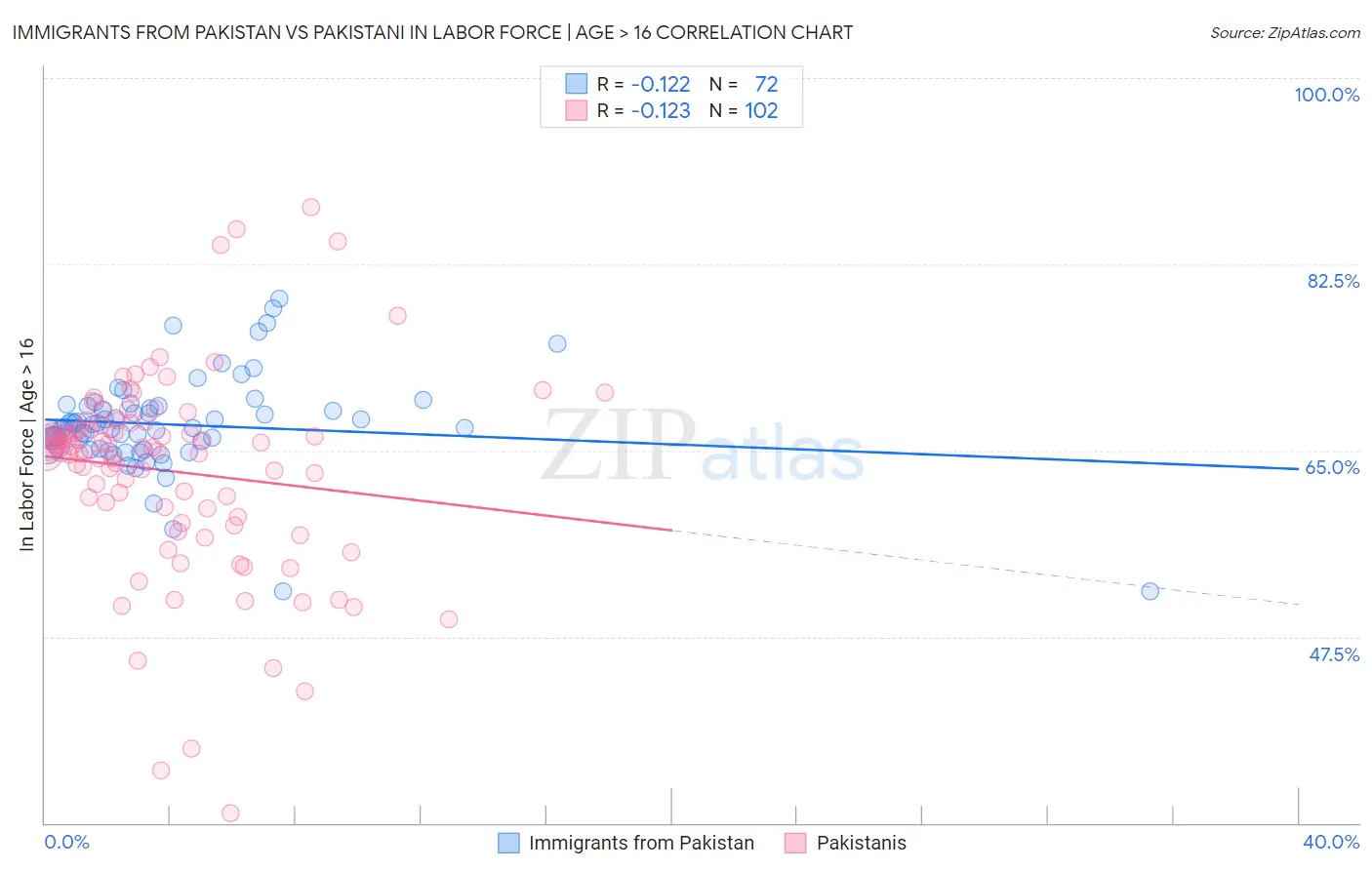 Immigrants from Pakistan vs Pakistani In Labor Force | Age > 16