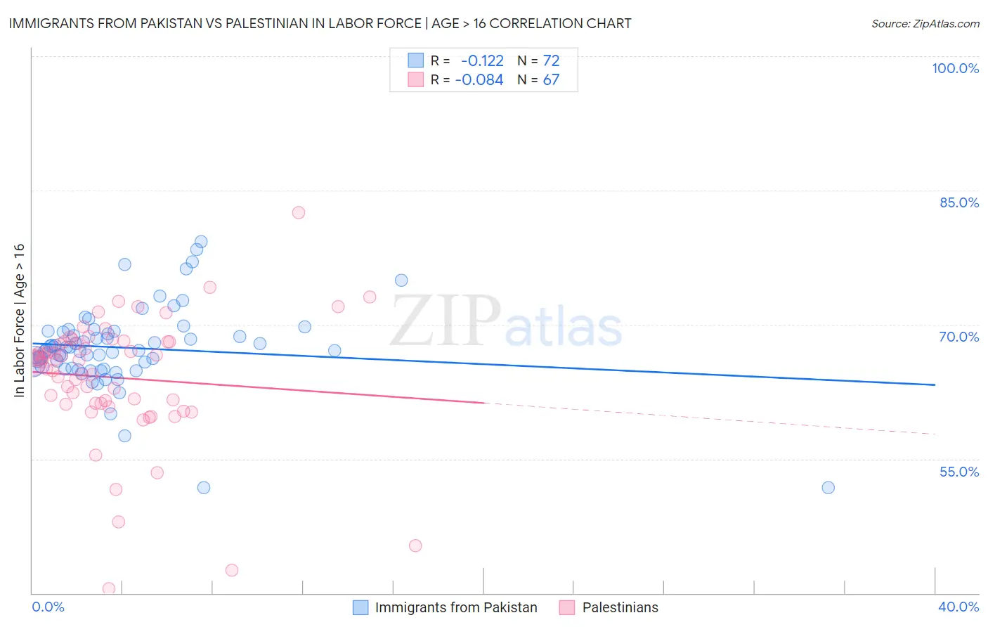 Immigrants from Pakistan vs Palestinian In Labor Force | Age > 16