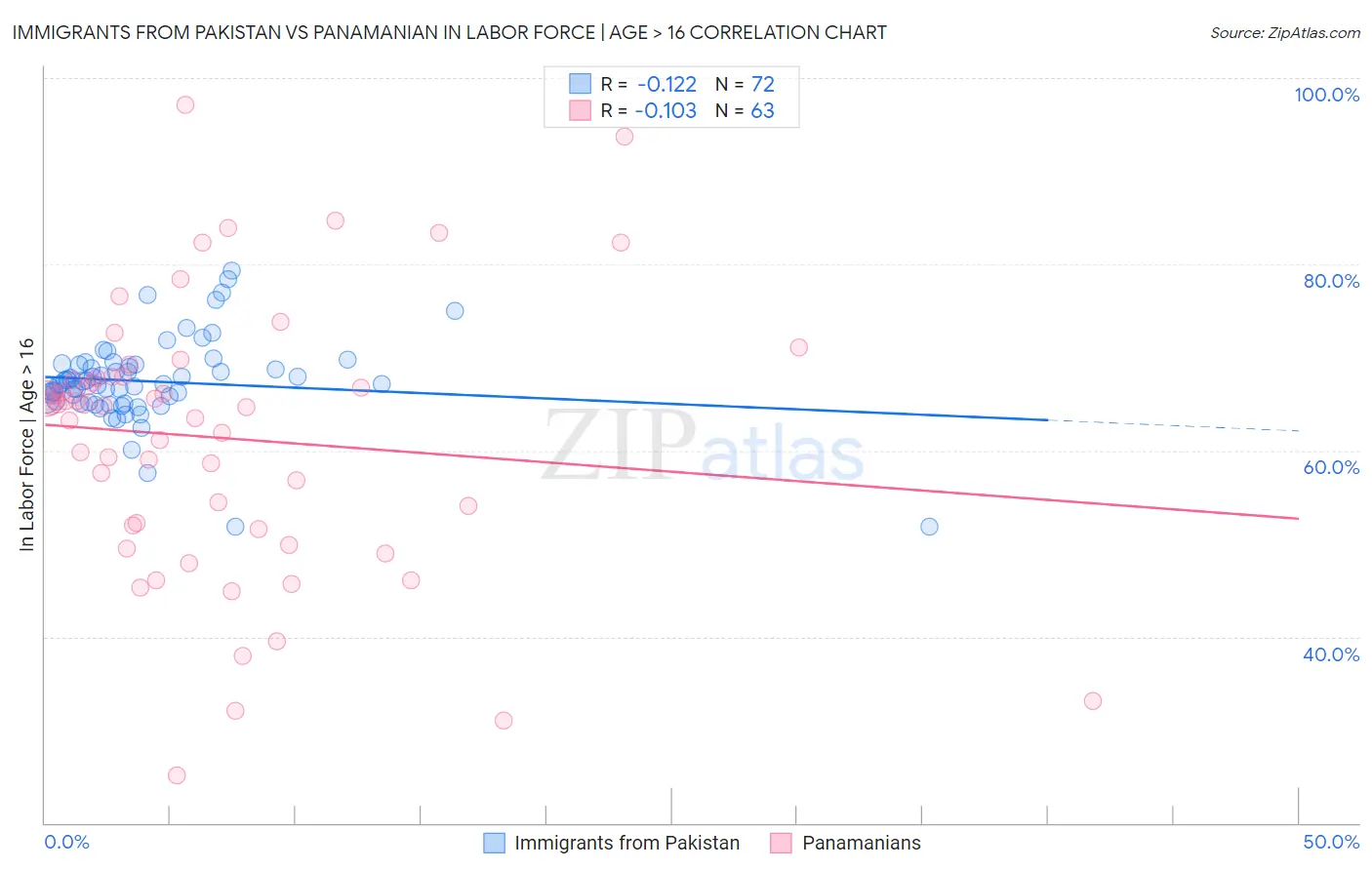 Immigrants from Pakistan vs Panamanian In Labor Force | Age > 16