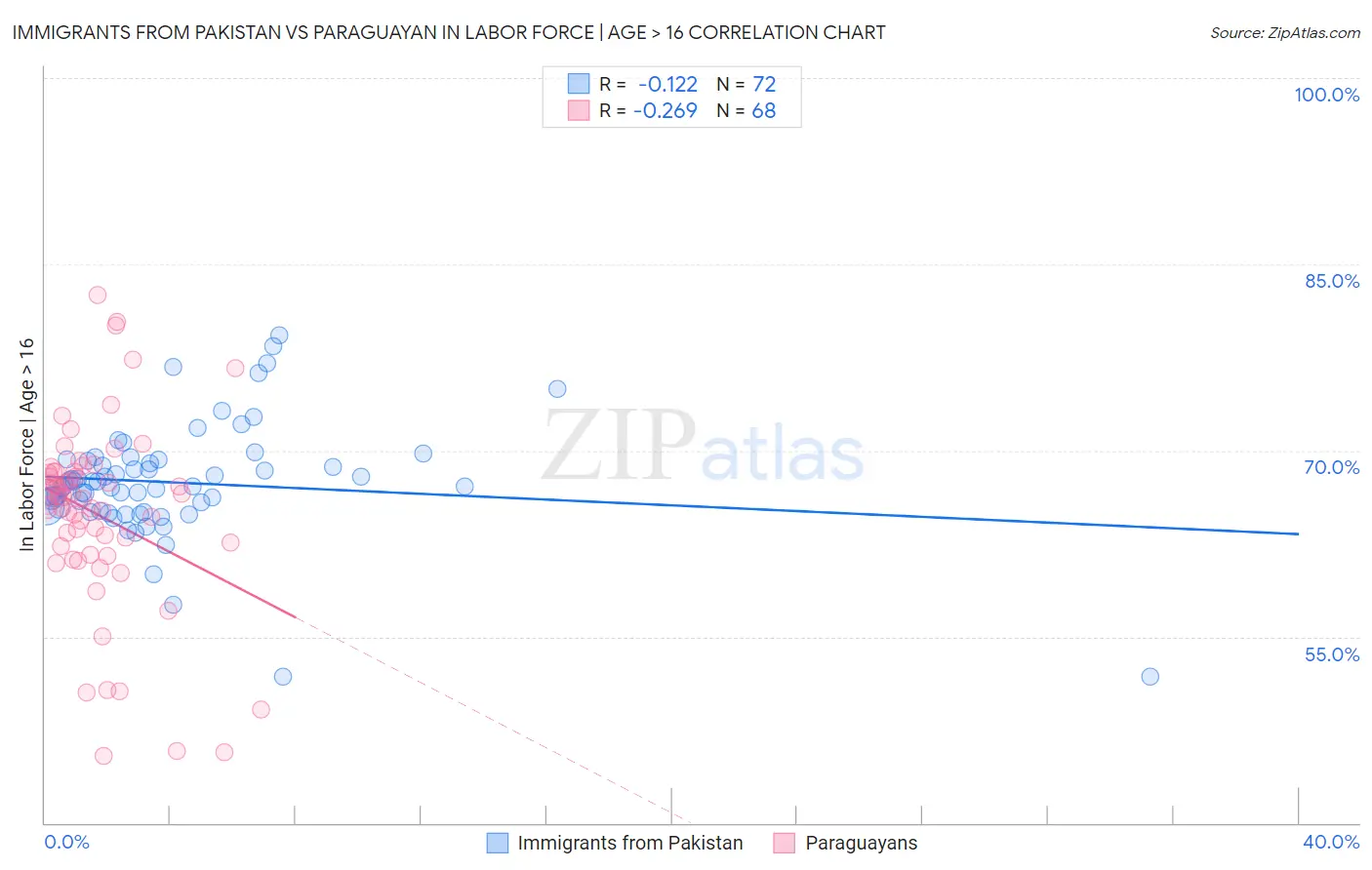 Immigrants from Pakistan vs Paraguayan In Labor Force | Age > 16