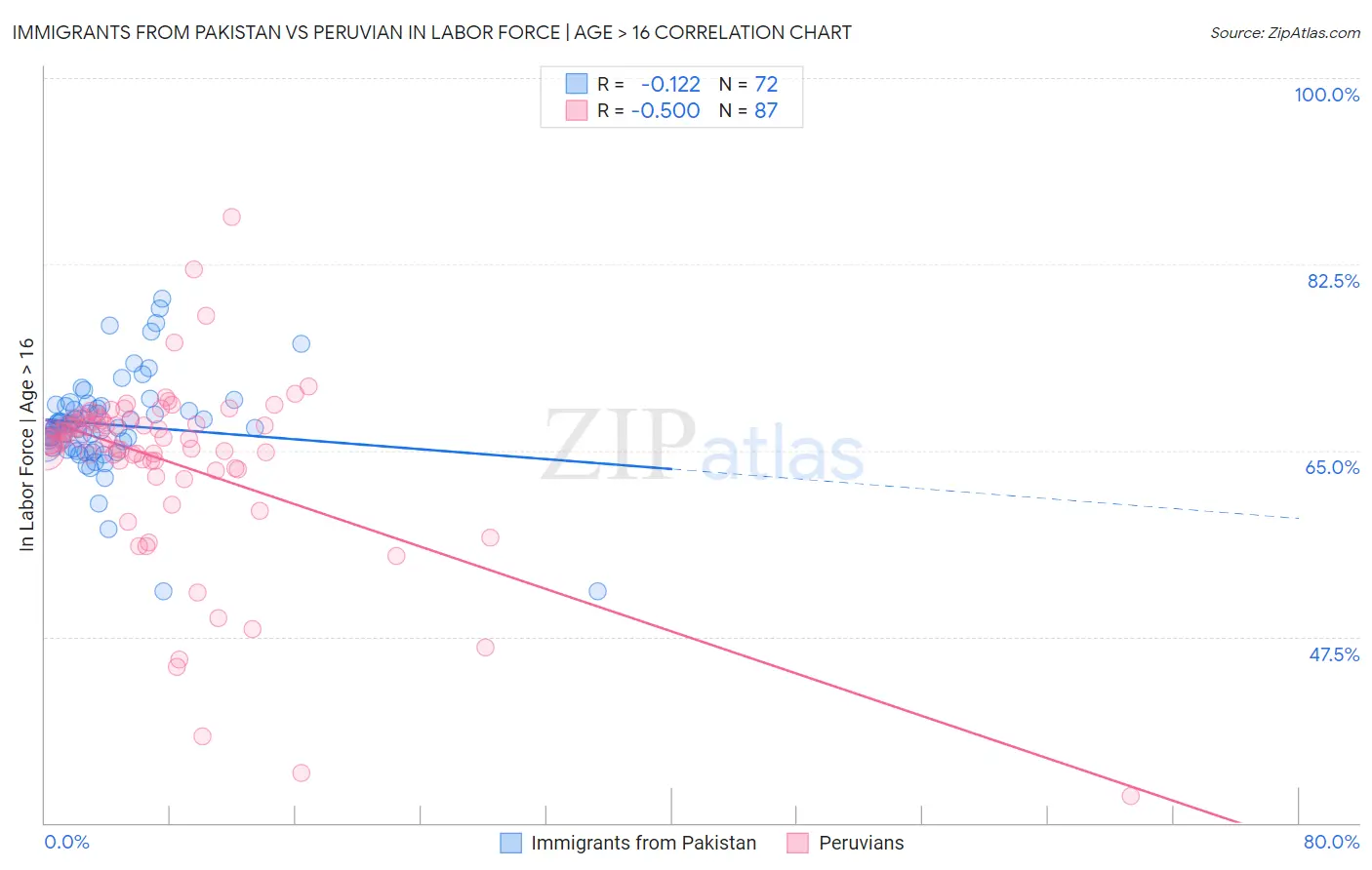 Immigrants from Pakistan vs Peruvian In Labor Force | Age > 16