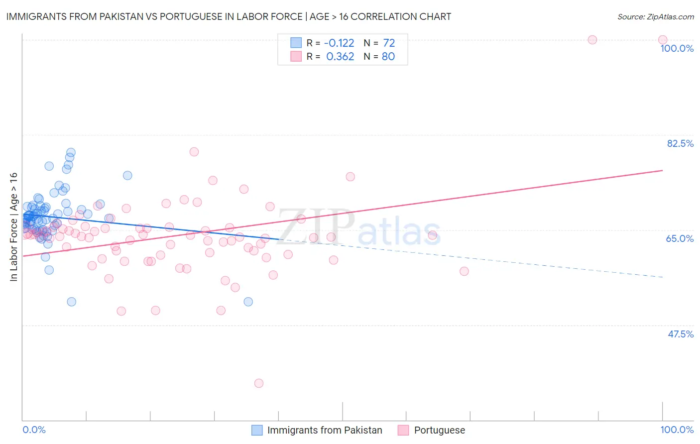 Immigrants from Pakistan vs Portuguese In Labor Force | Age > 16