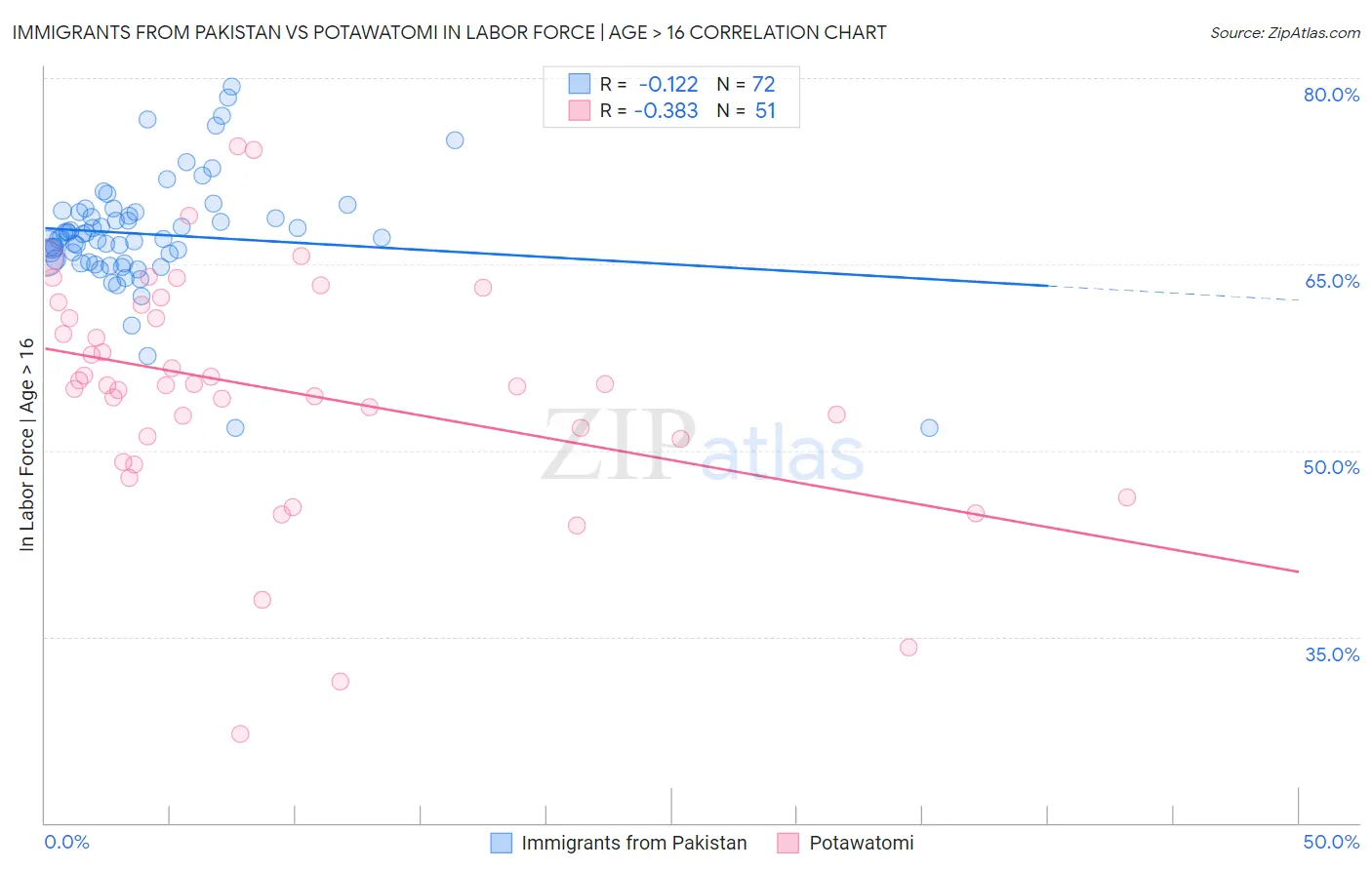 Immigrants from Pakistan vs Potawatomi In Labor Force | Age > 16