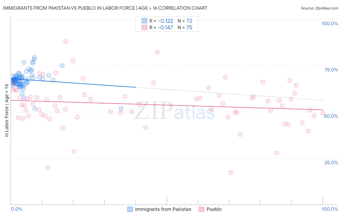 Immigrants from Pakistan vs Pueblo In Labor Force | Age > 16