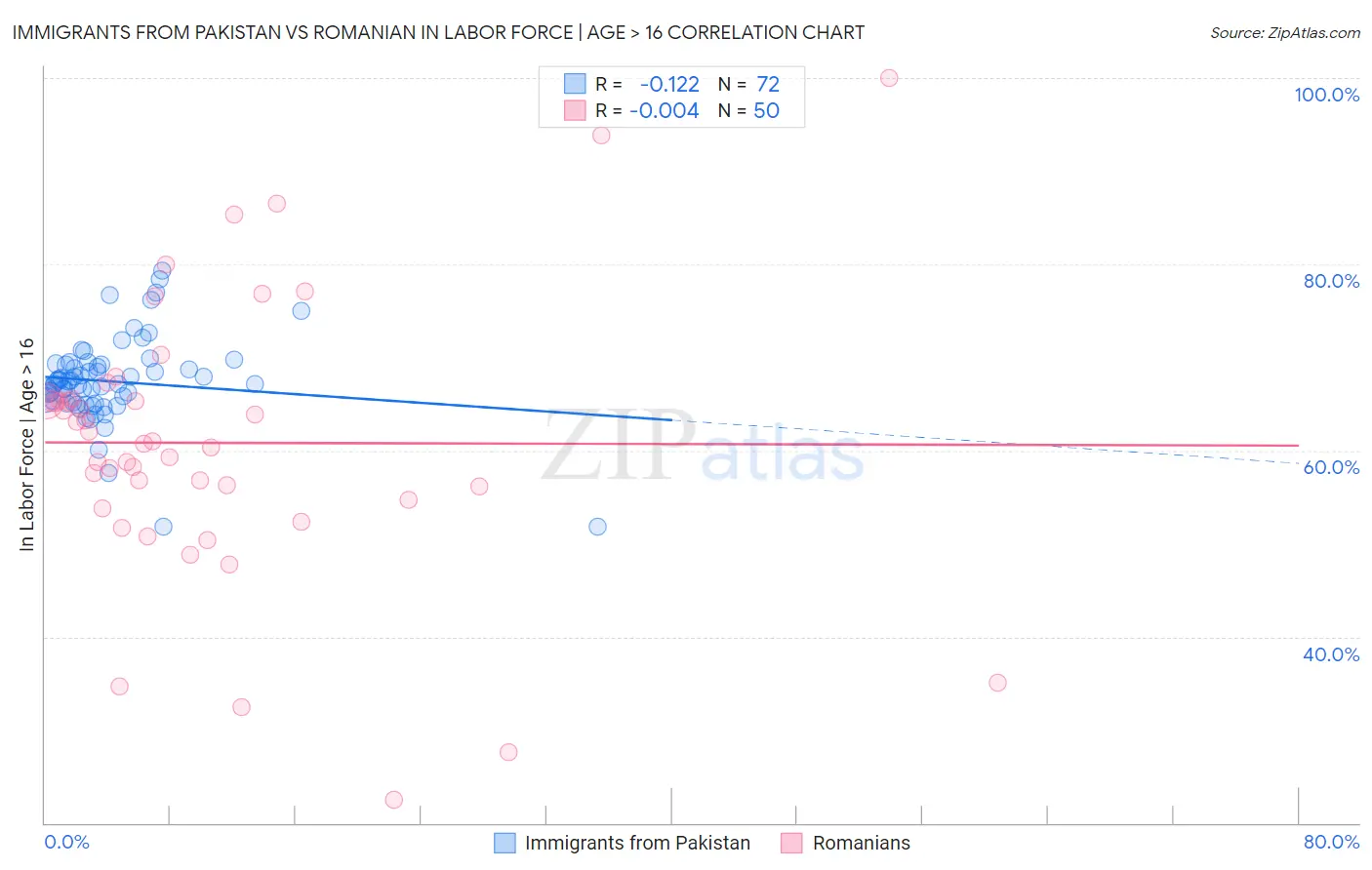 Immigrants from Pakistan vs Romanian In Labor Force | Age > 16