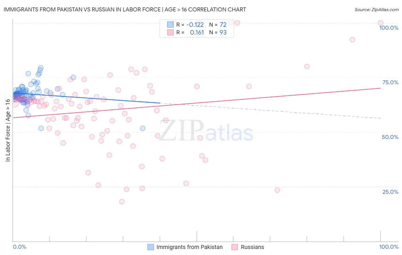 Immigrants from Pakistan vs Russian In Labor Force | Age > 16