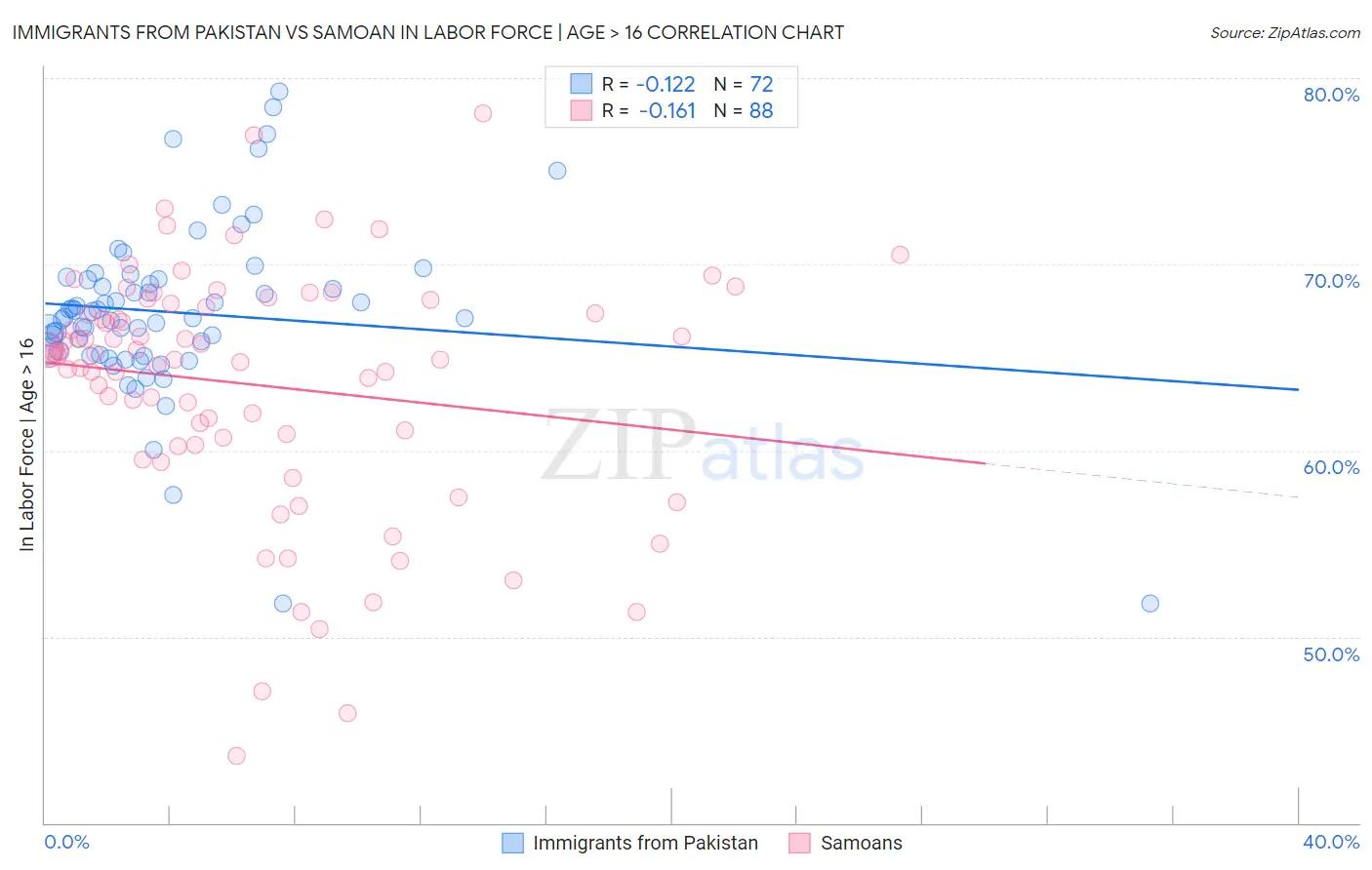 Immigrants from Pakistan vs Samoan In Labor Force | Age > 16
