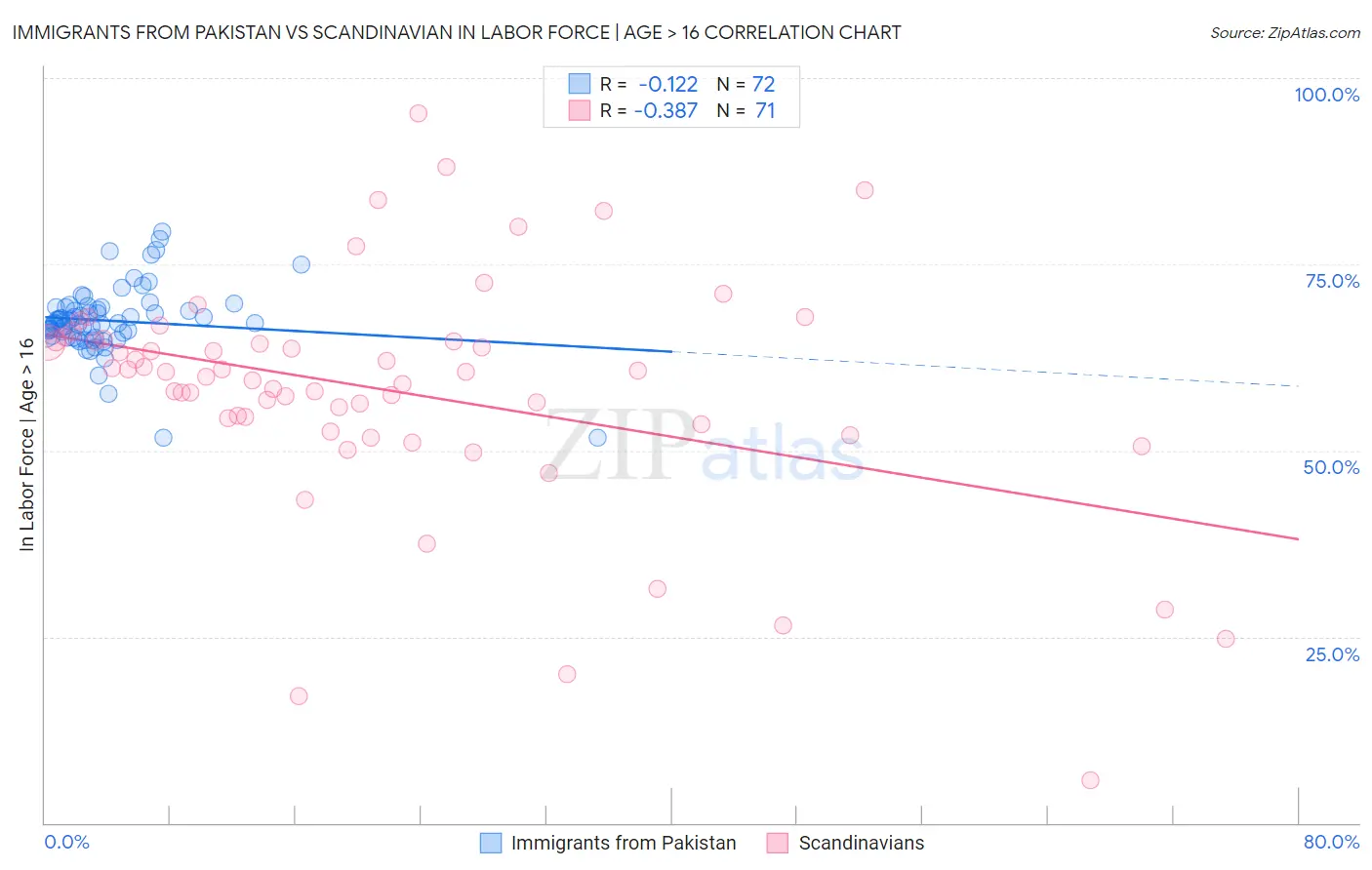 Immigrants from Pakistan vs Scandinavian In Labor Force | Age > 16
