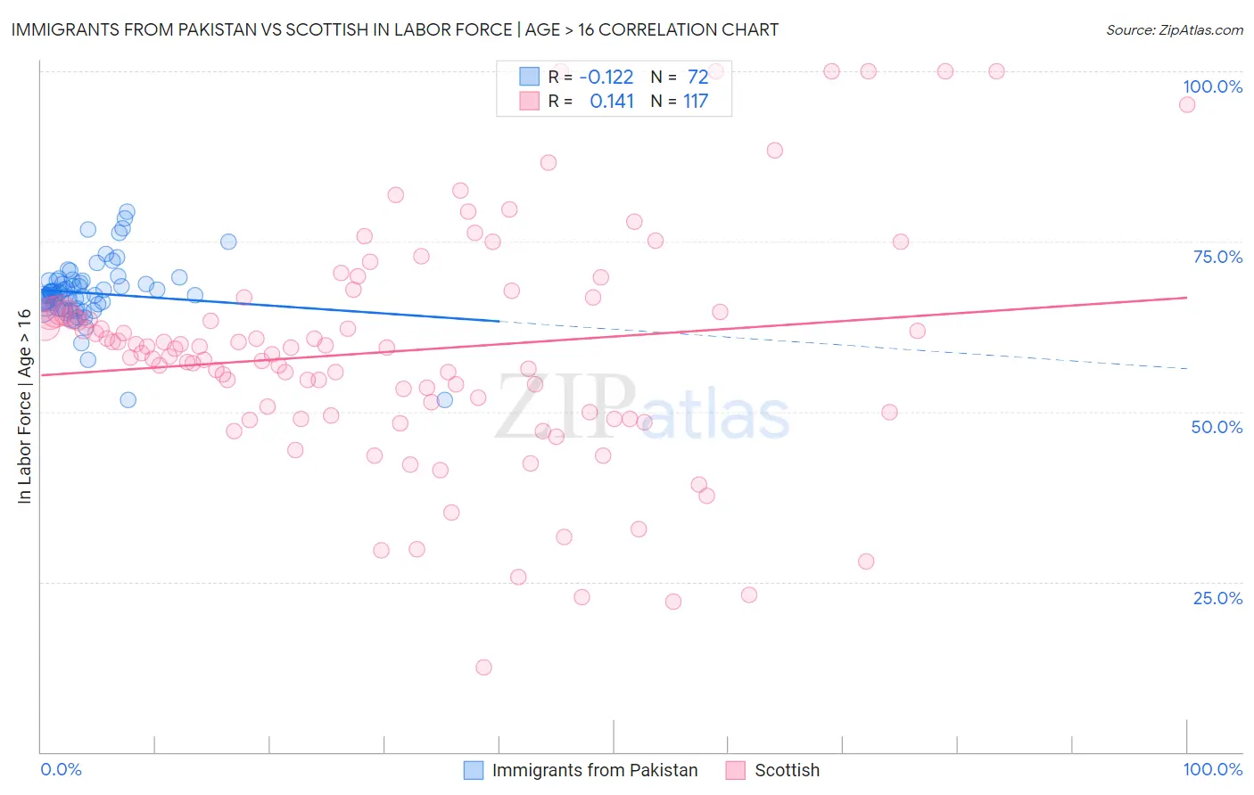 Immigrants from Pakistan vs Scottish In Labor Force | Age > 16
