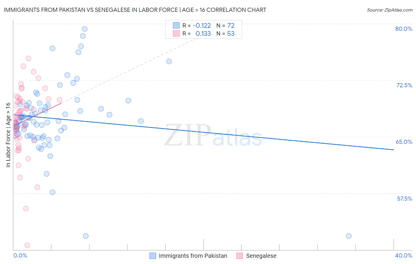 Immigrants from Pakistan vs Senegalese In Labor Force | Age > 16