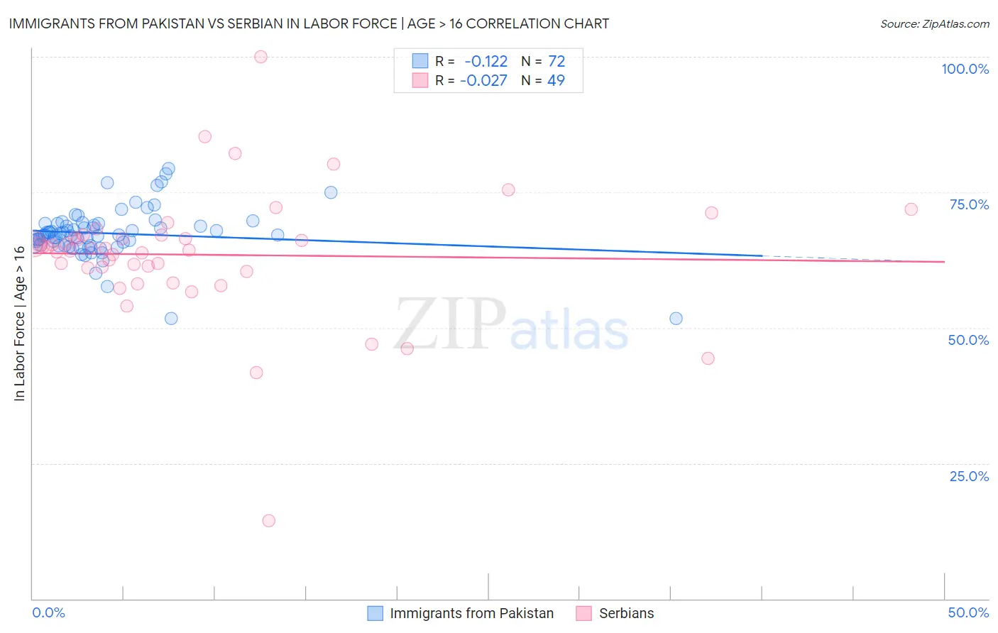 Immigrants from Pakistan vs Serbian In Labor Force | Age > 16