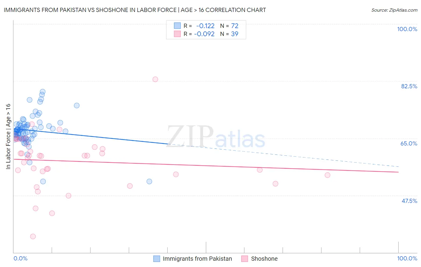 Immigrants from Pakistan vs Shoshone In Labor Force | Age > 16