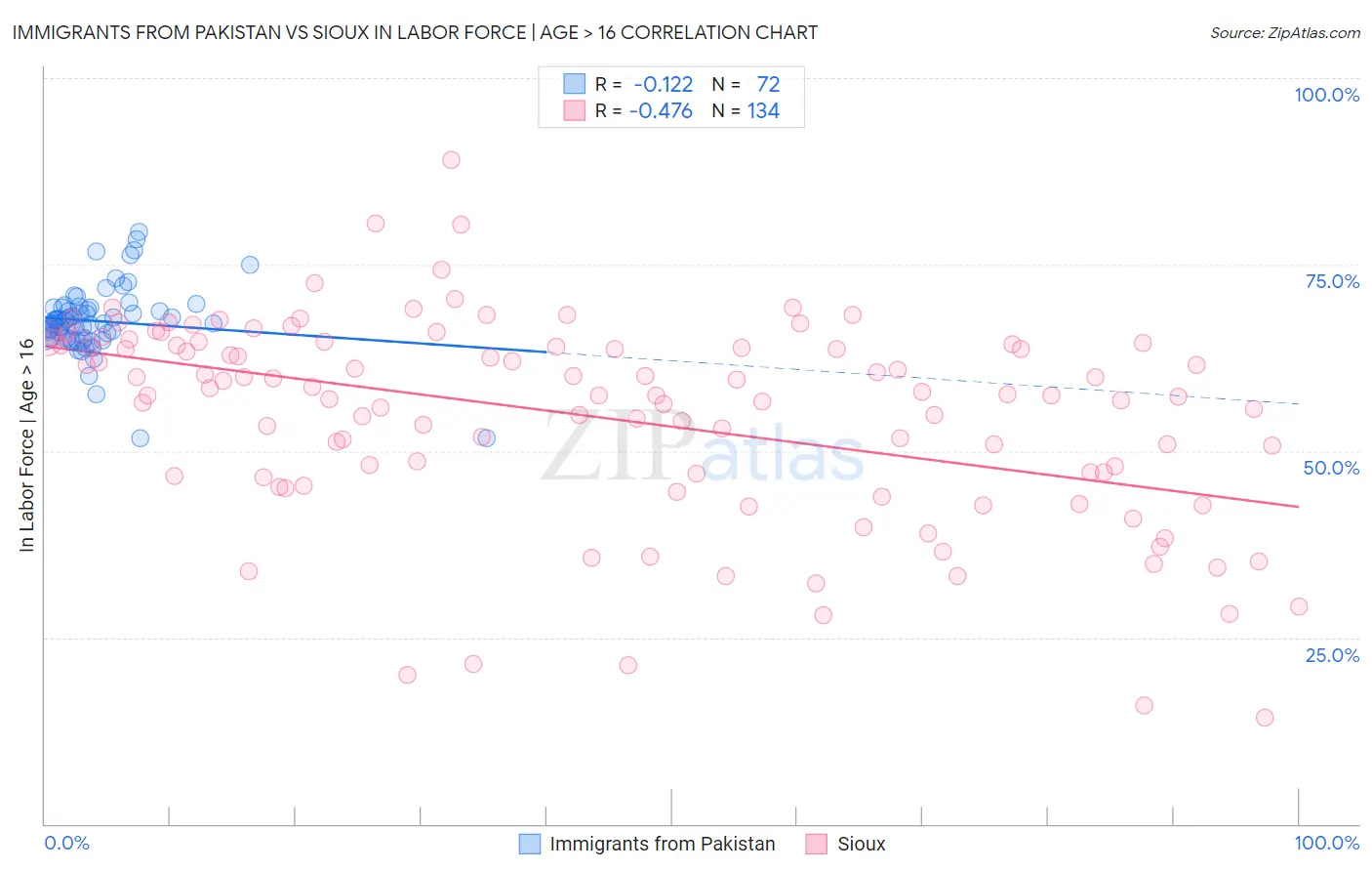 Immigrants from Pakistan vs Sioux In Labor Force | Age > 16