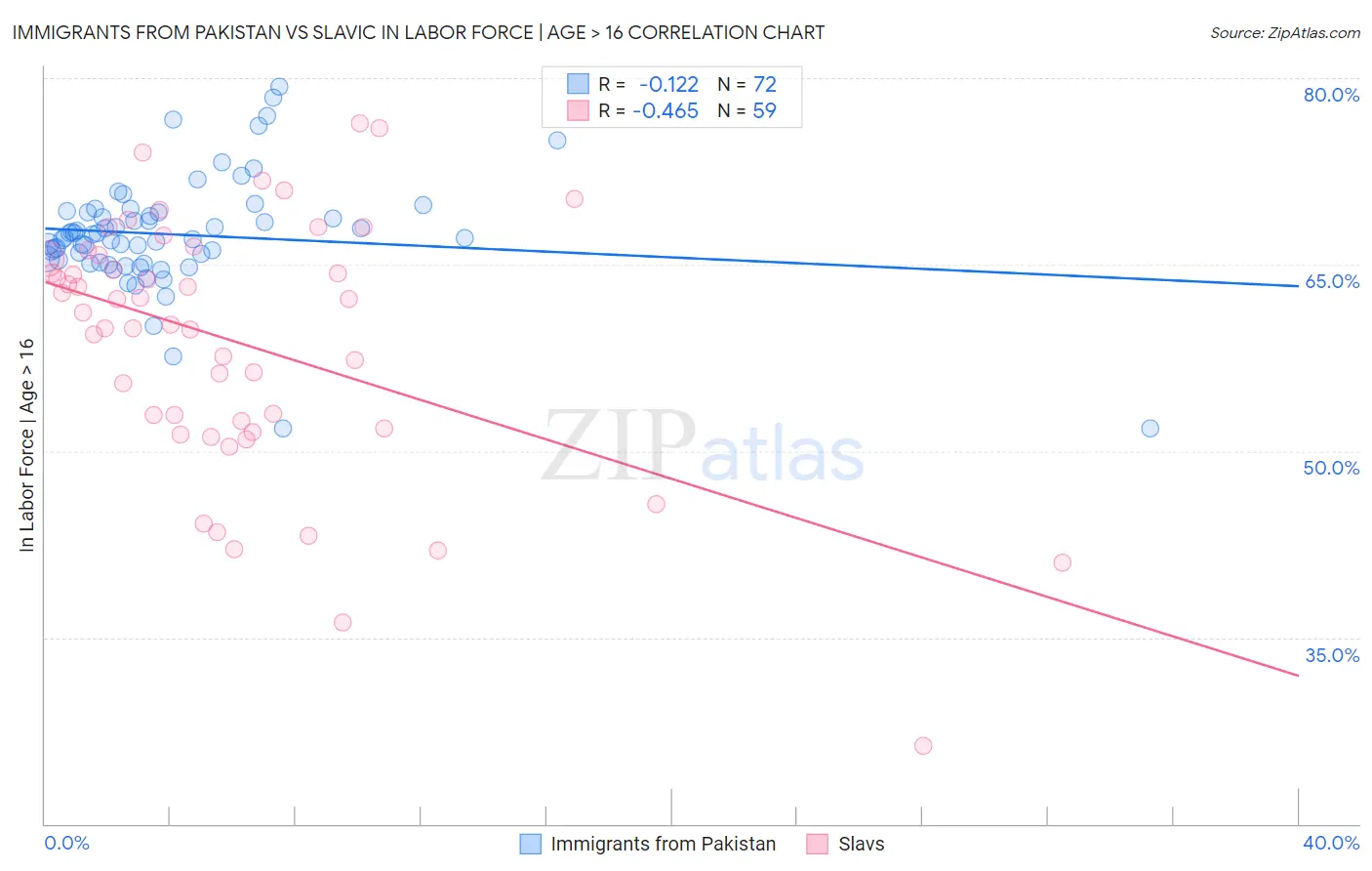Immigrants from Pakistan vs Slavic In Labor Force | Age > 16