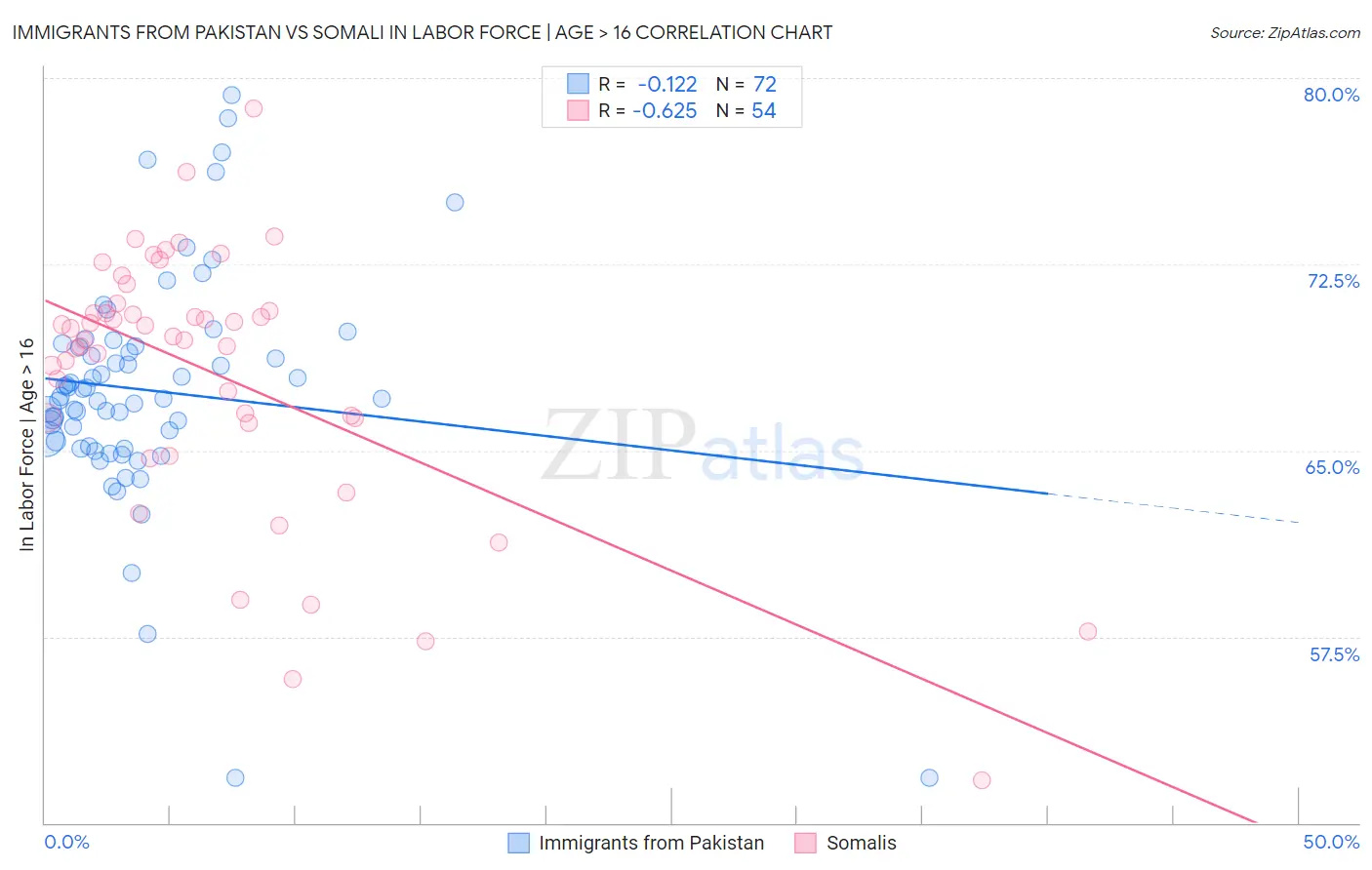 Immigrants from Pakistan vs Somali In Labor Force | Age > 16