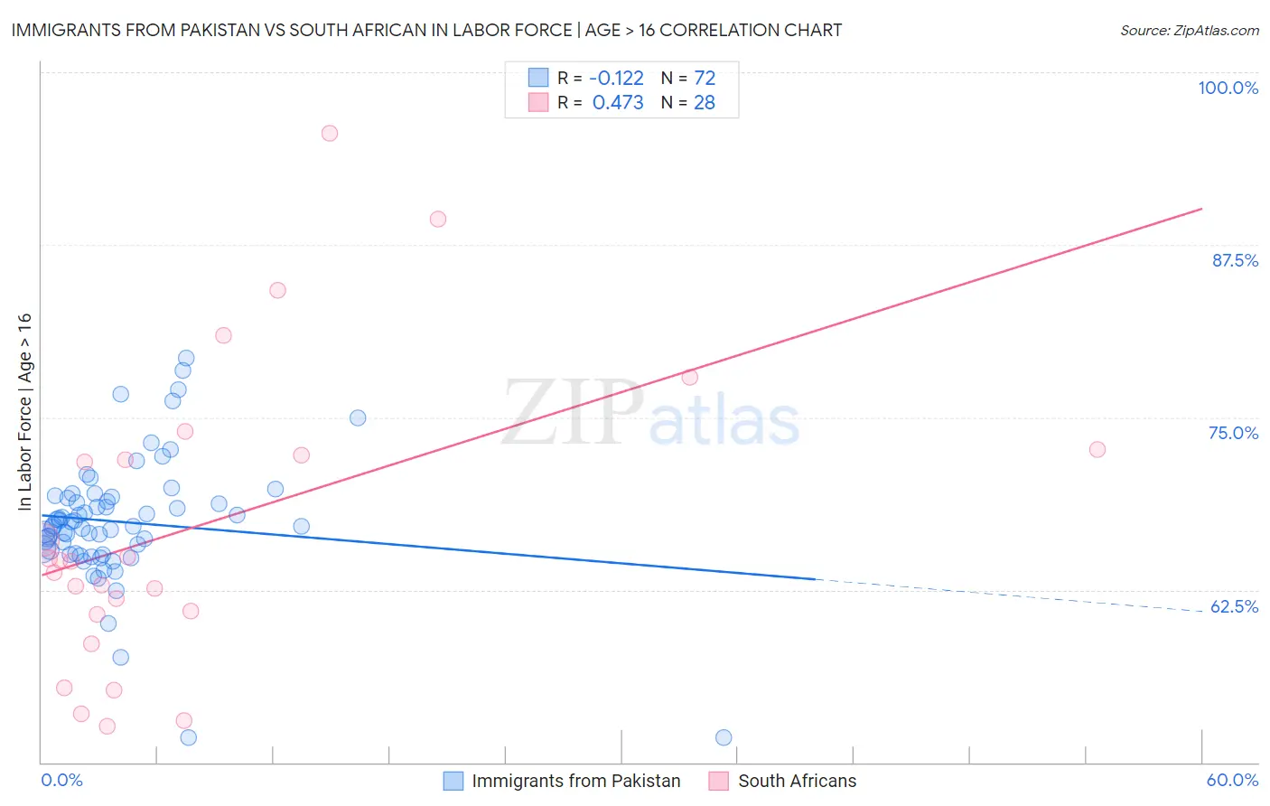 Immigrants from Pakistan vs South African In Labor Force | Age > 16