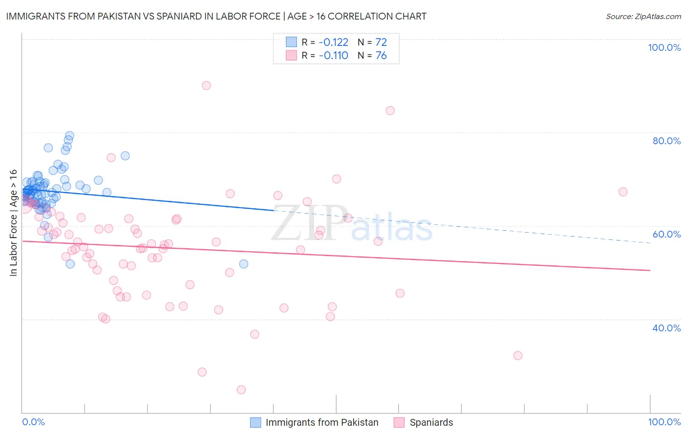 Immigrants from Pakistan vs Spaniard In Labor Force | Age > 16