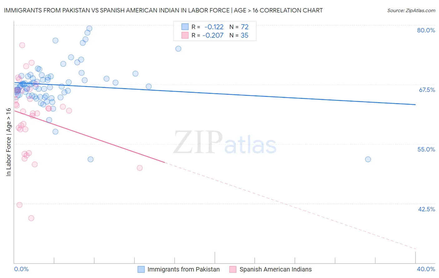 Immigrants from Pakistan vs Spanish American Indian In Labor Force | Age > 16