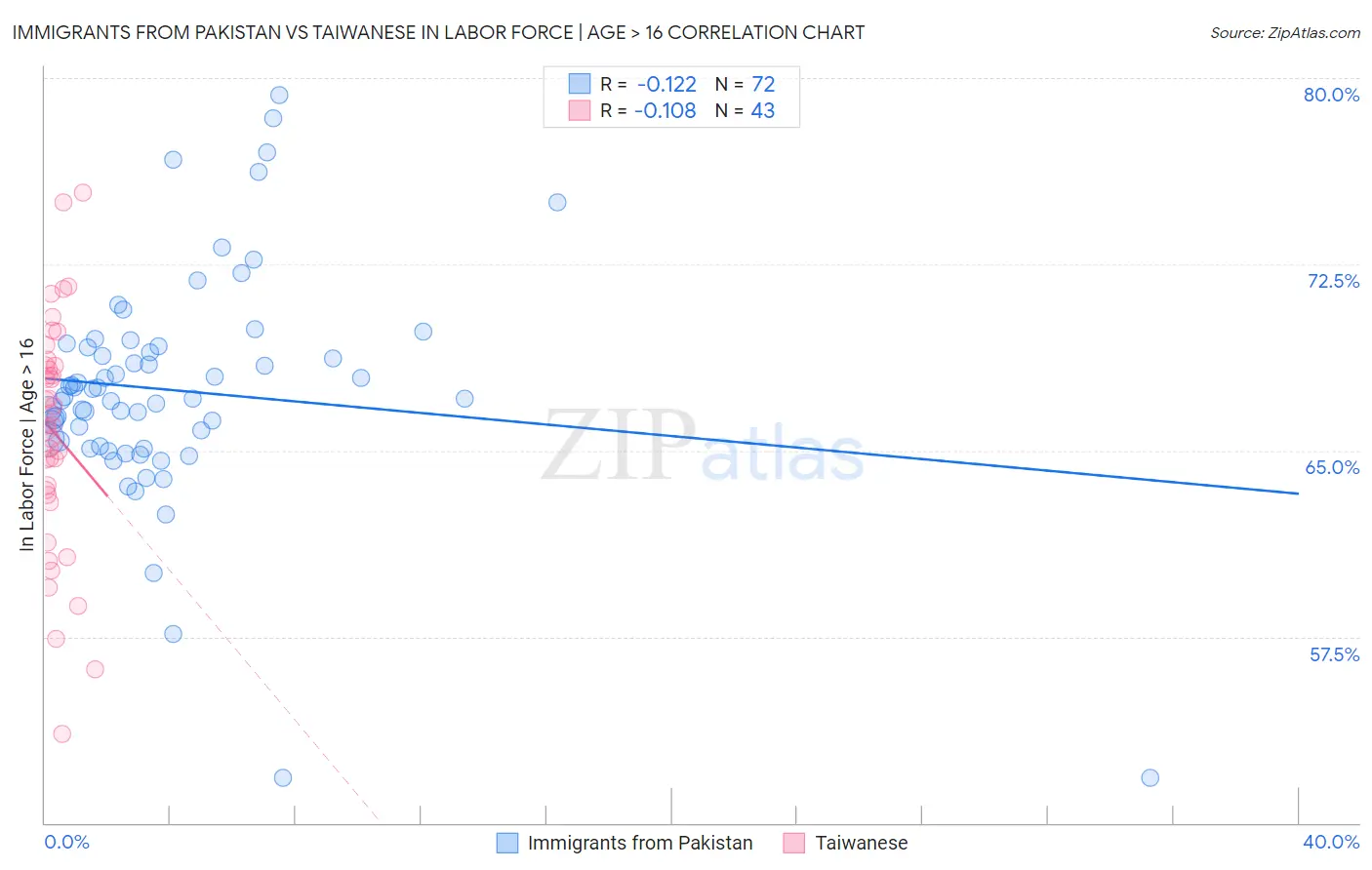 Immigrants from Pakistan vs Taiwanese In Labor Force | Age > 16