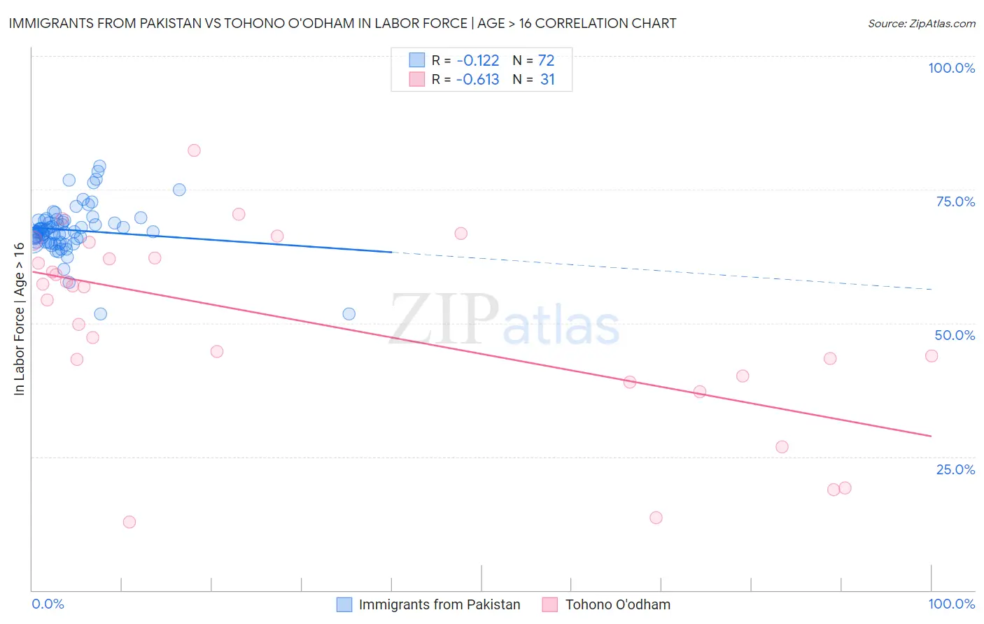 Immigrants from Pakistan vs Tohono O'odham In Labor Force | Age > 16