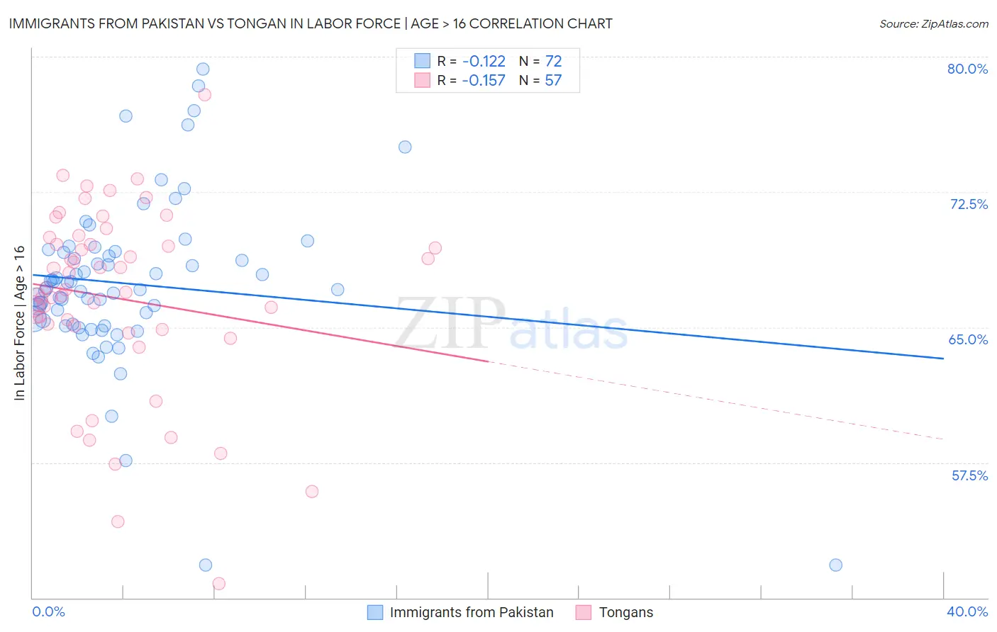 Immigrants from Pakistan vs Tongan In Labor Force | Age > 16