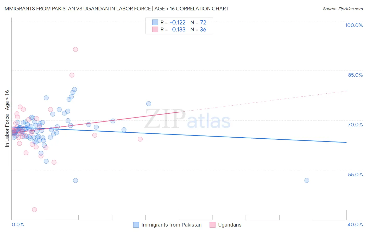 Immigrants from Pakistan vs Ugandan In Labor Force | Age > 16