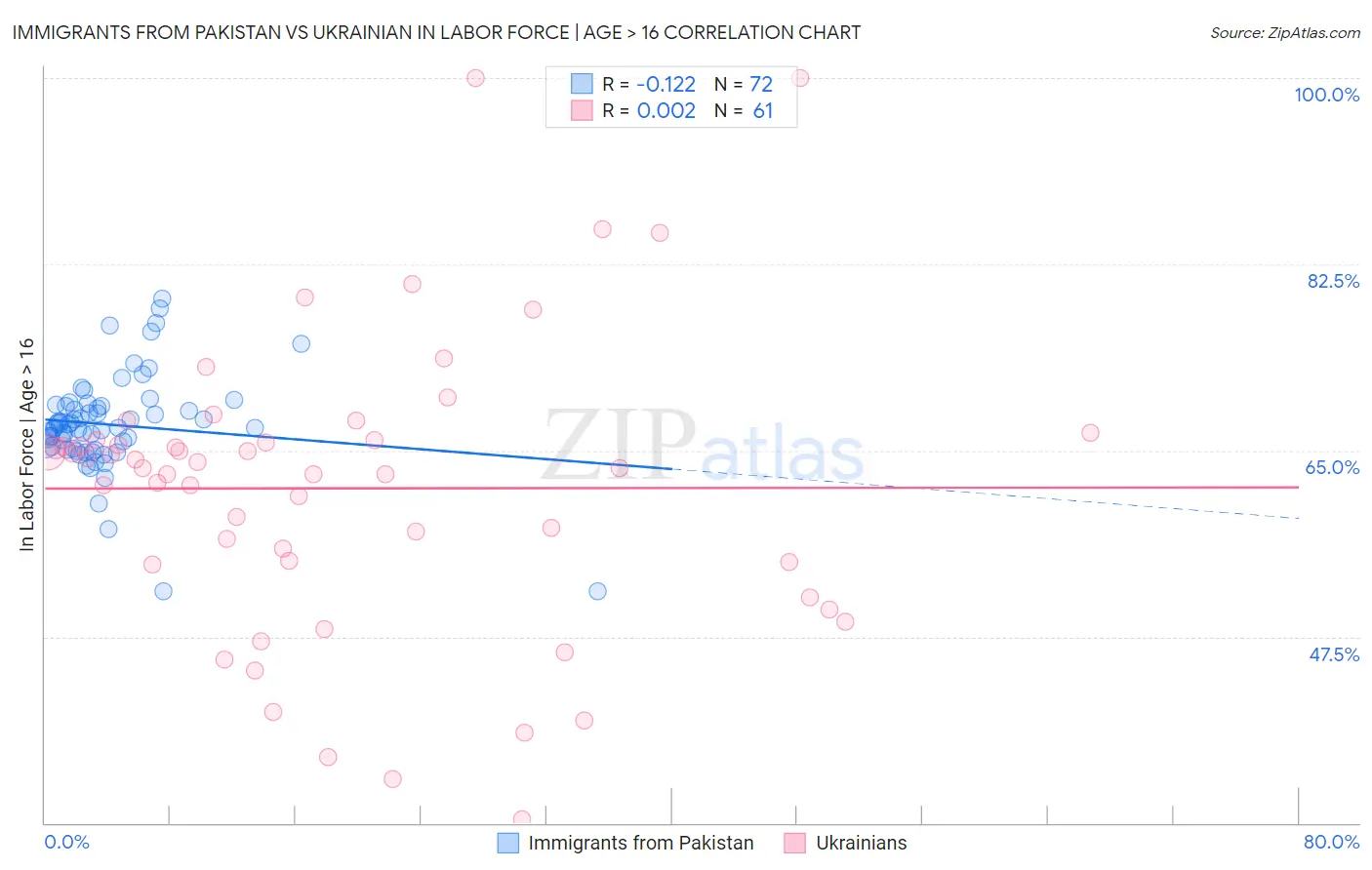Immigrants from Pakistan vs Ukrainian In Labor Force | Age > 16