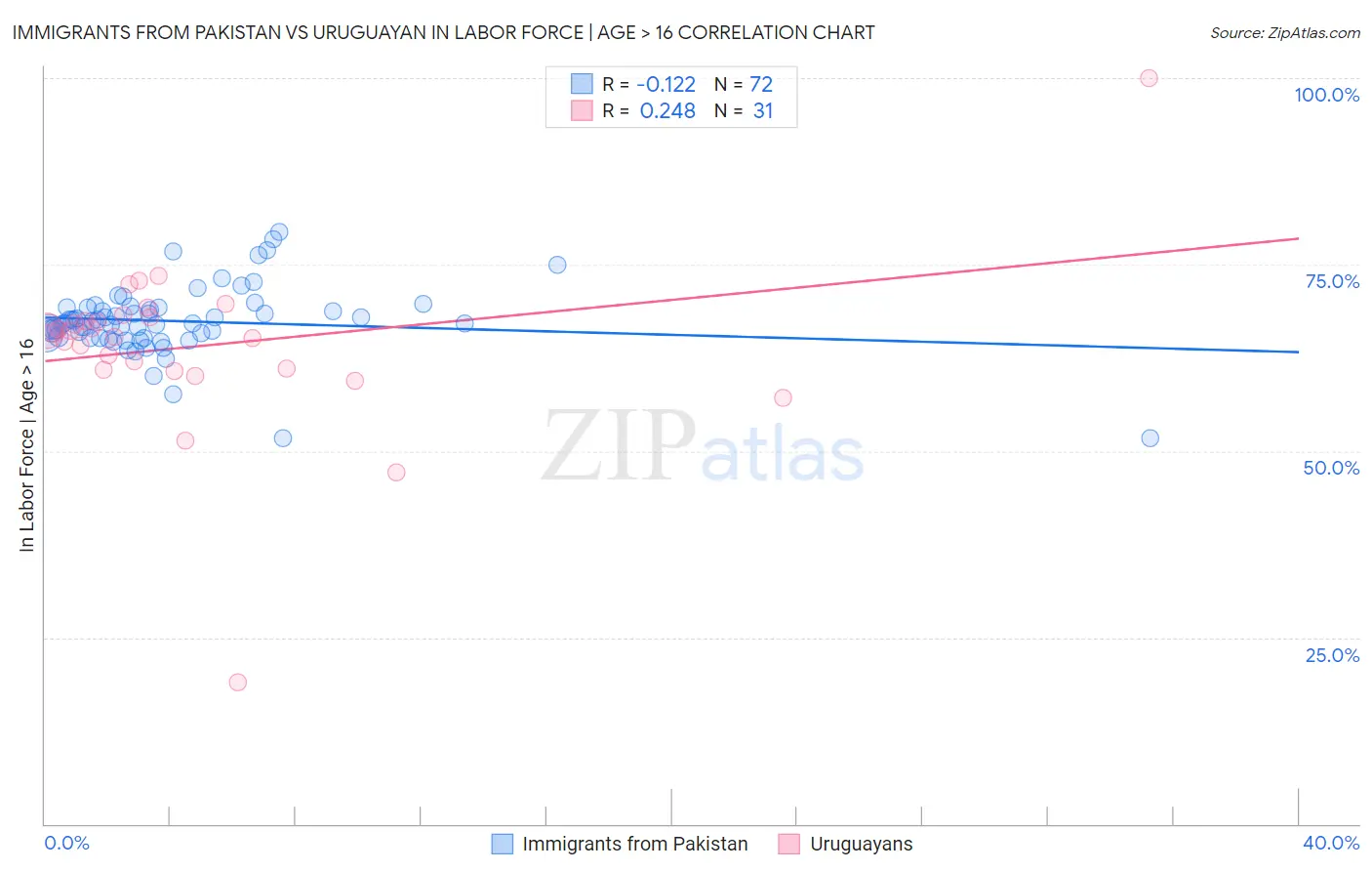 Immigrants from Pakistan vs Uruguayan In Labor Force | Age > 16