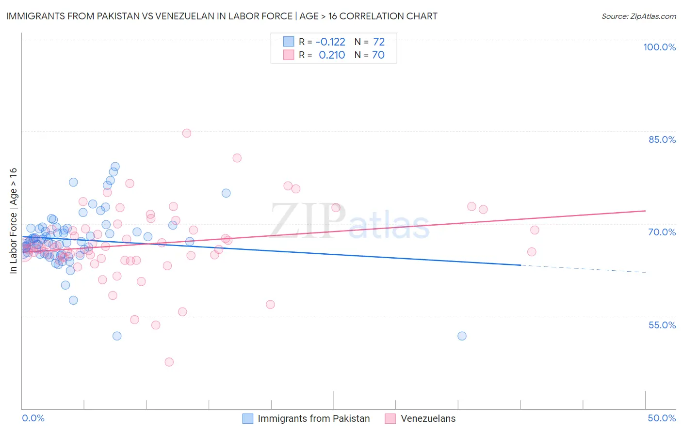 Immigrants from Pakistan vs Venezuelan In Labor Force | Age > 16