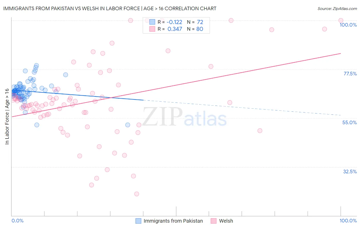 Immigrants from Pakistan vs Welsh In Labor Force | Age > 16