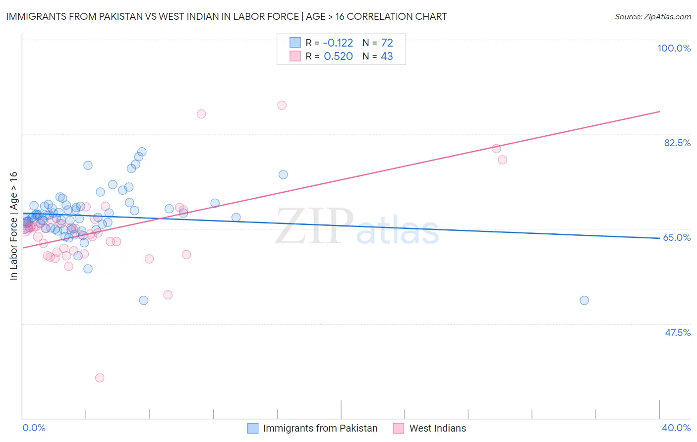 Immigrants from Pakistan vs West Indian In Labor Force | Age > 16