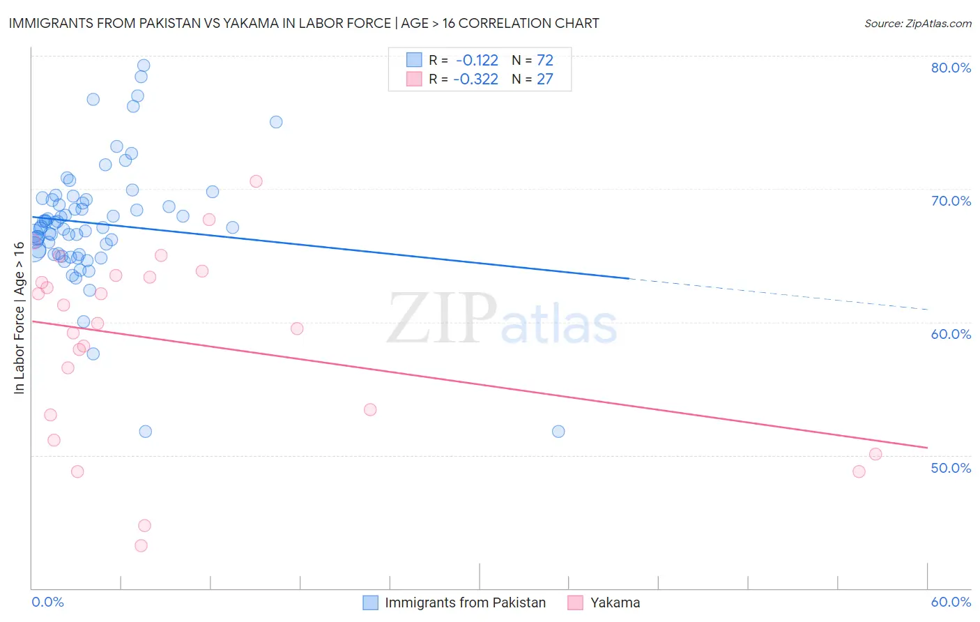 Immigrants from Pakistan vs Yakama In Labor Force | Age > 16
