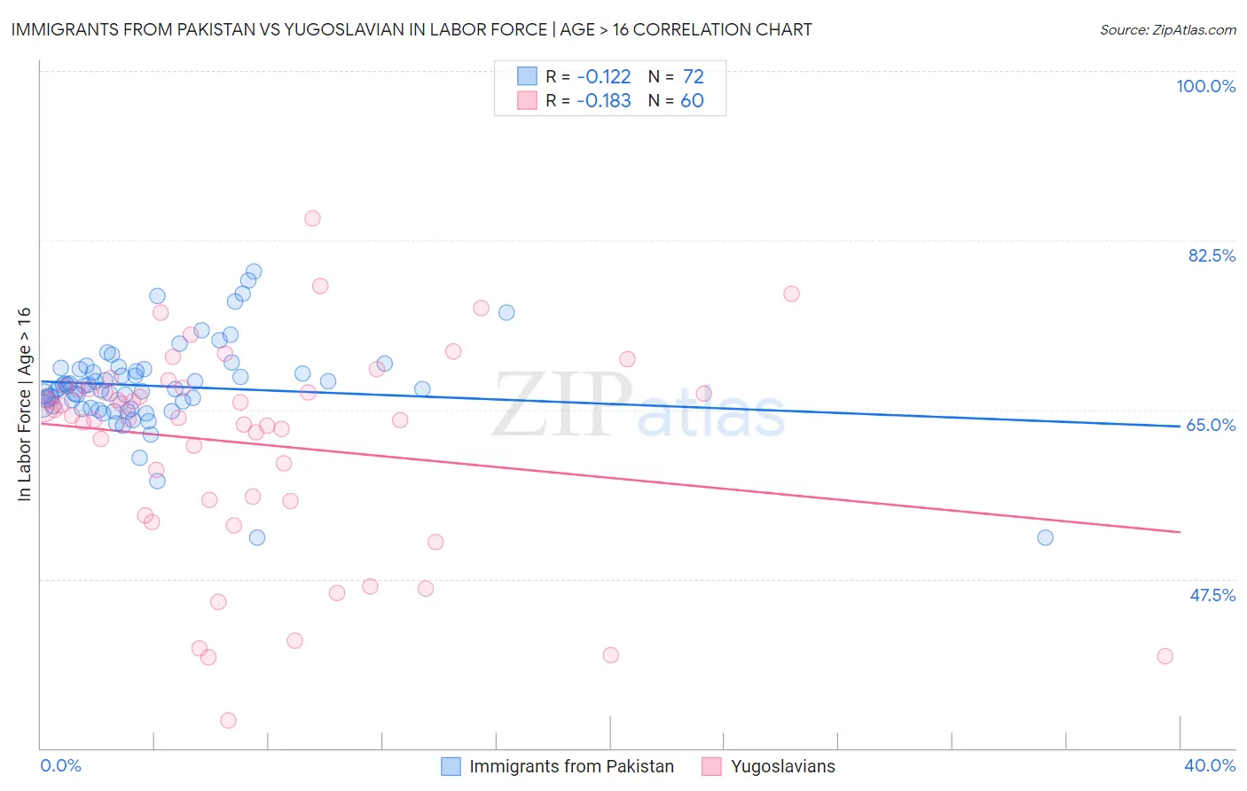 Immigrants from Pakistan vs Yugoslavian In Labor Force | Age > 16