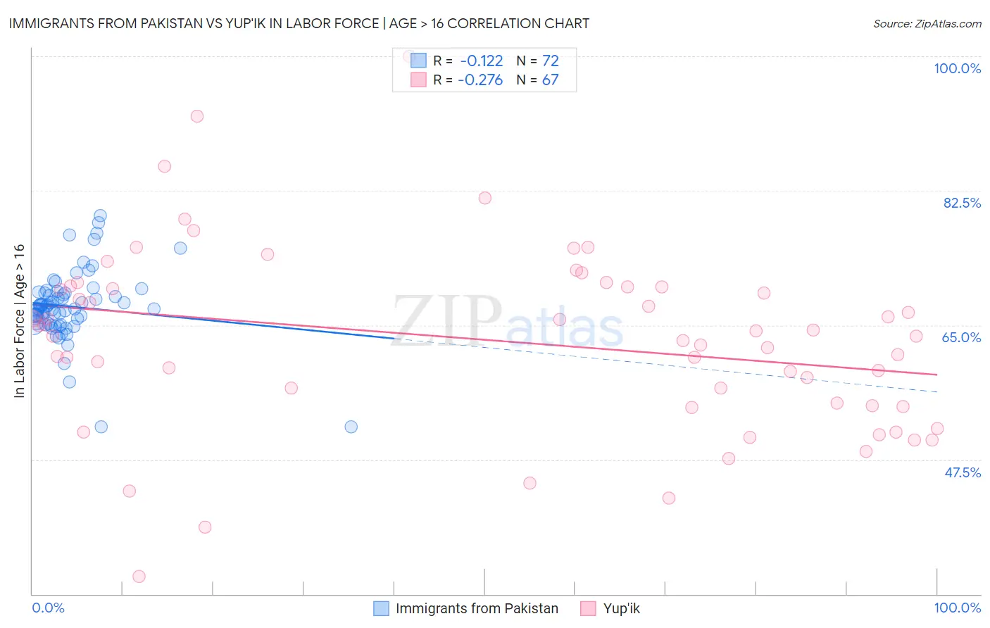 Immigrants from Pakistan vs Yup'ik In Labor Force | Age > 16
