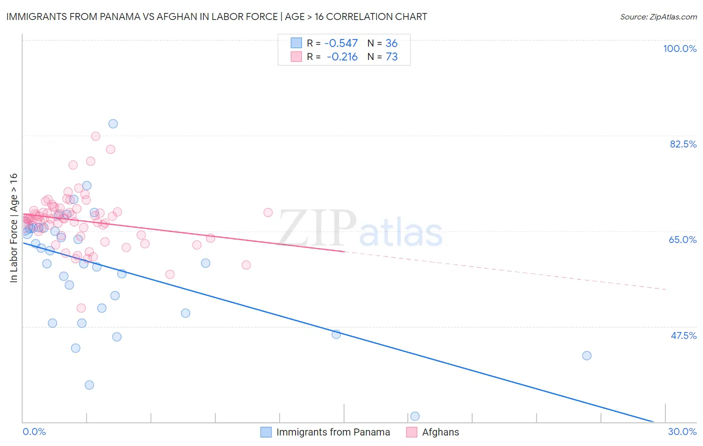 Immigrants from Panama vs Afghan In Labor Force | Age > 16