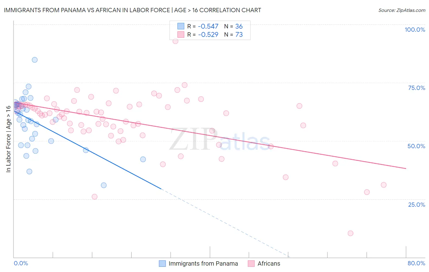 Immigrants from Panama vs African In Labor Force | Age > 16