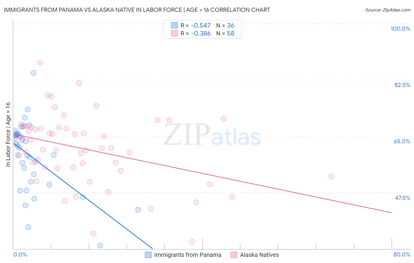 Immigrants from Panama vs Alaska Native In Labor Force | Age > 16
