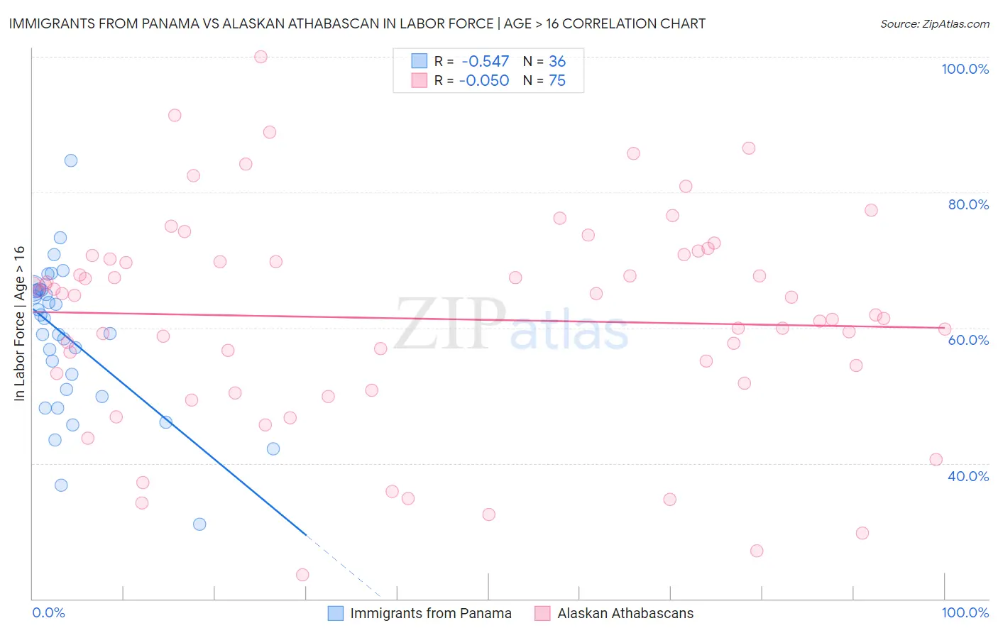 Immigrants from Panama vs Alaskan Athabascan In Labor Force | Age > 16