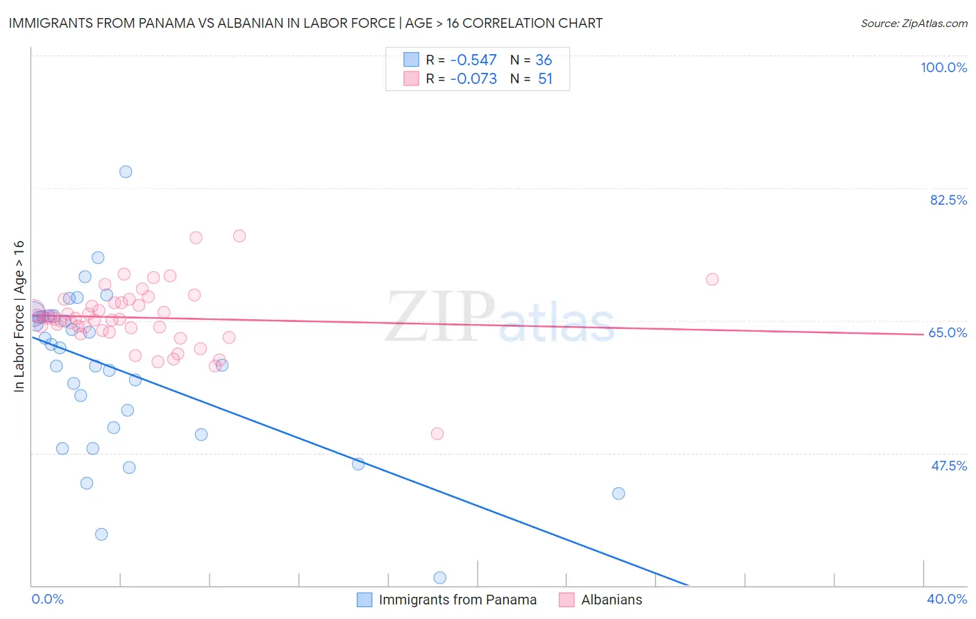 Immigrants from Panama vs Albanian In Labor Force | Age > 16
