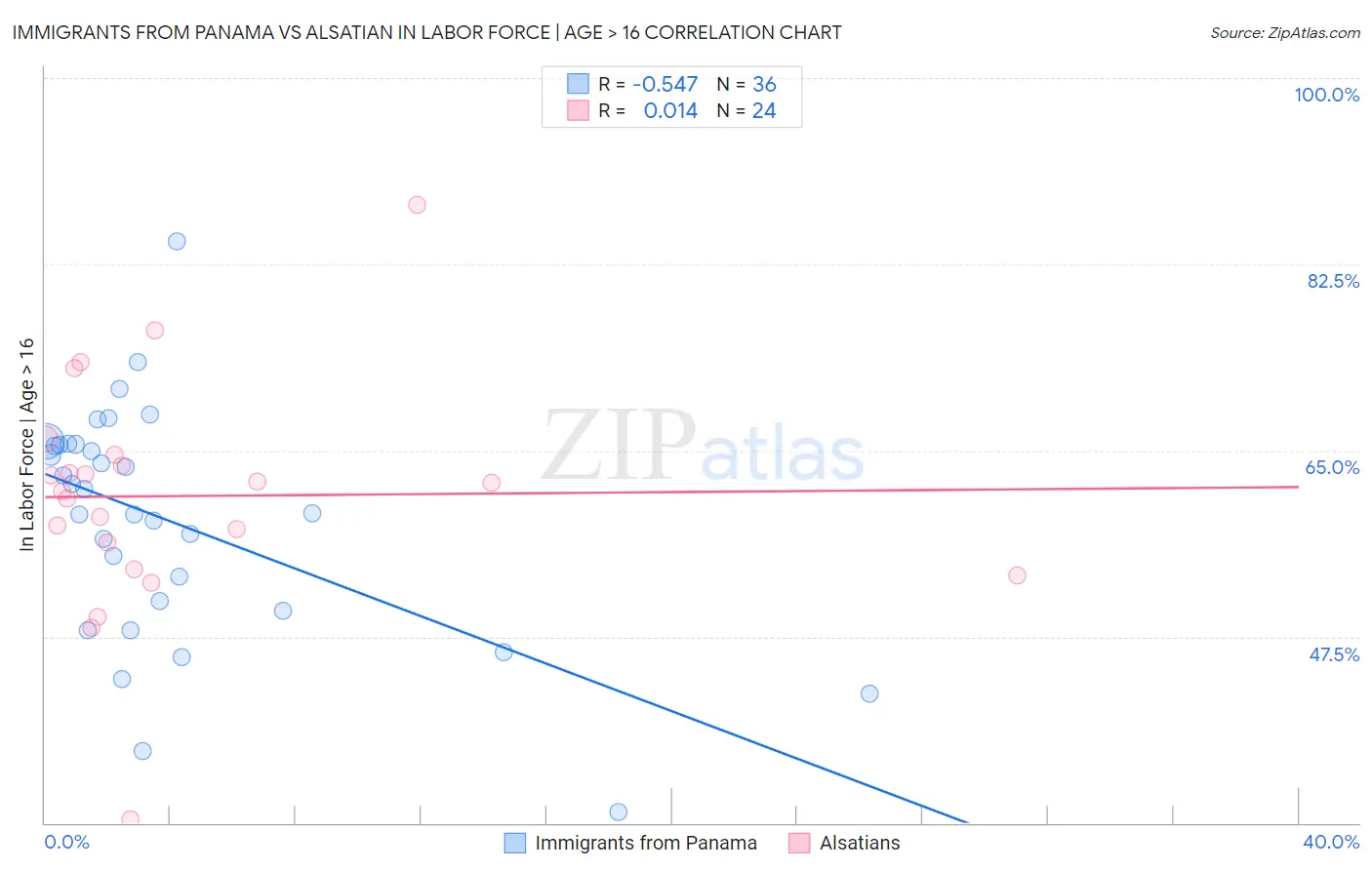 Immigrants from Panama vs Alsatian In Labor Force | Age > 16