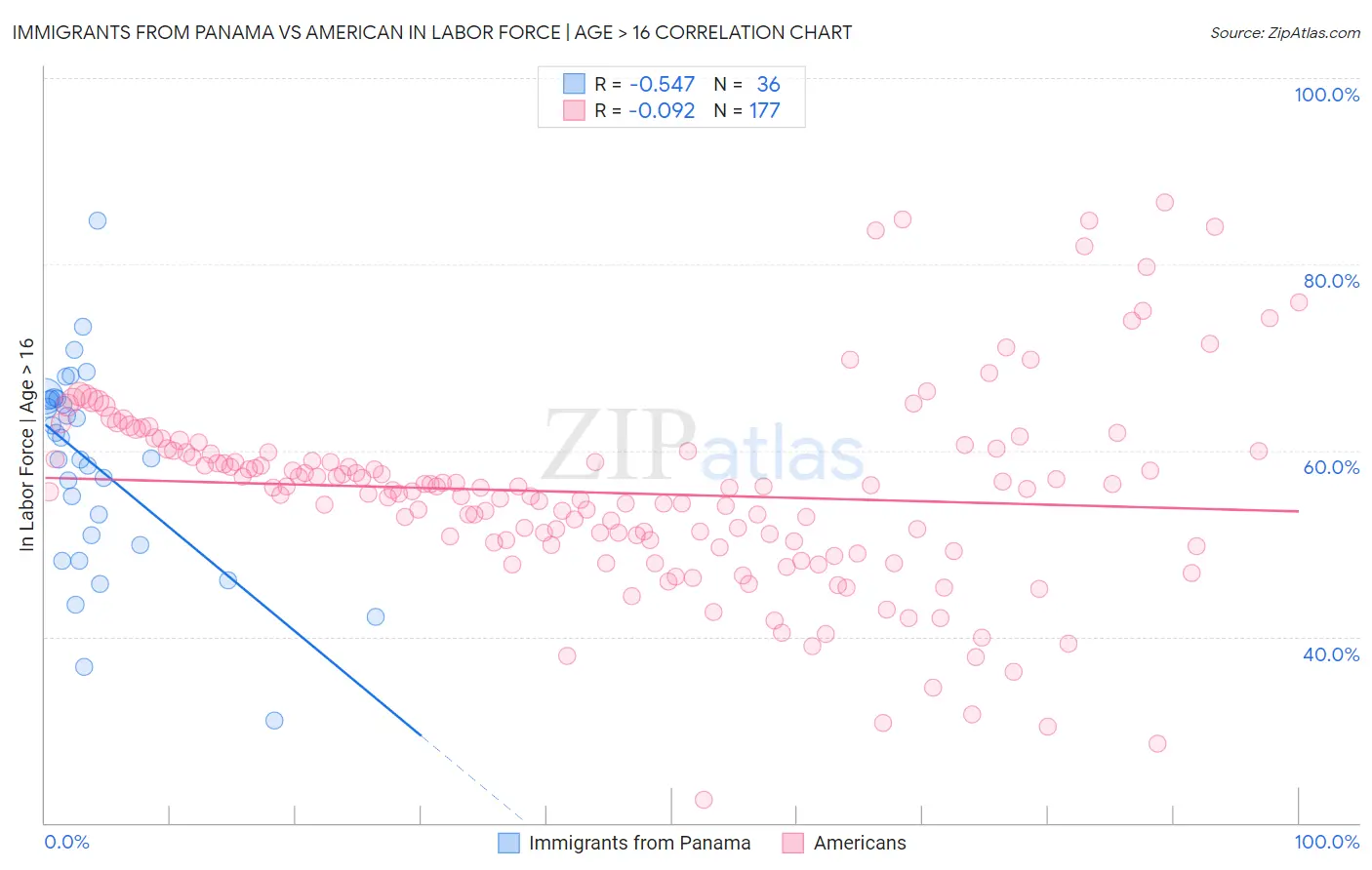 Immigrants from Panama vs American In Labor Force | Age > 16