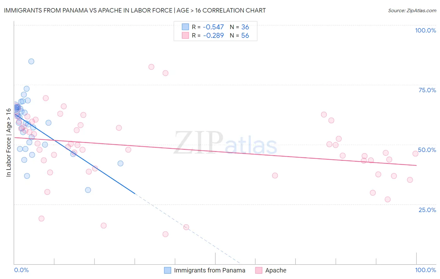 Immigrants from Panama vs Apache In Labor Force | Age > 16