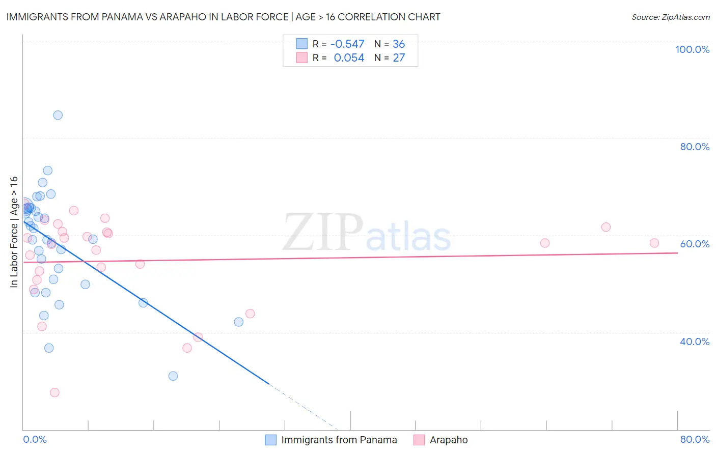 Immigrants from Panama vs Arapaho In Labor Force | Age > 16