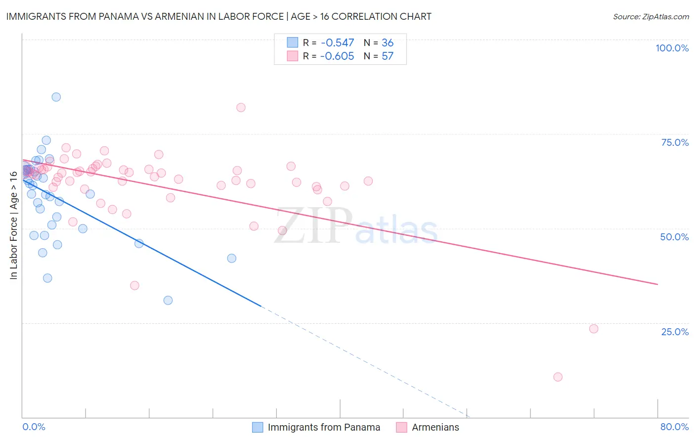 Immigrants from Panama vs Armenian In Labor Force | Age > 16