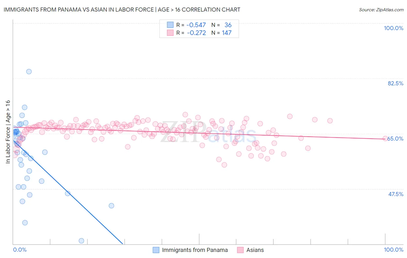 Immigrants from Panama vs Asian In Labor Force | Age > 16