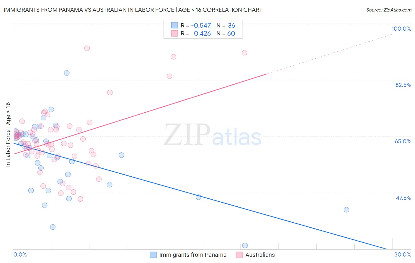 Immigrants from Panama vs Australian In Labor Force | Age > 16