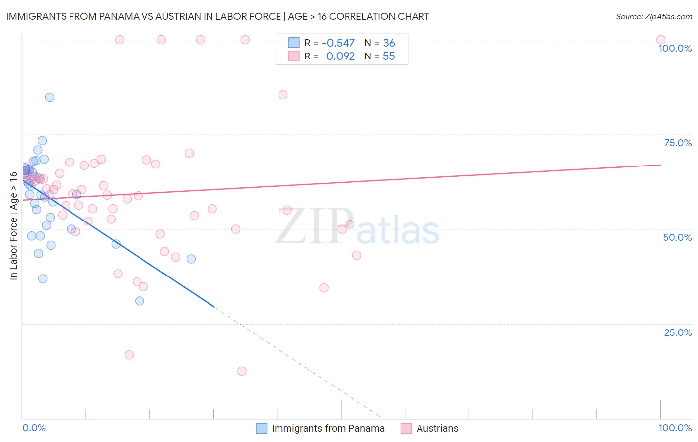 Immigrants from Panama vs Austrian In Labor Force | Age > 16